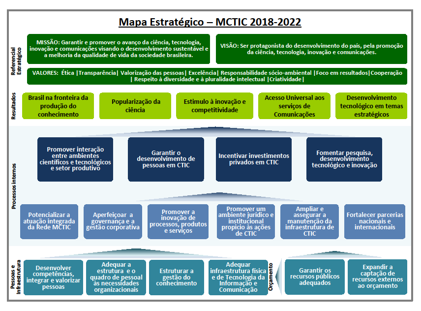 Mapa Estratégico - MCTIC 2018 - 2022